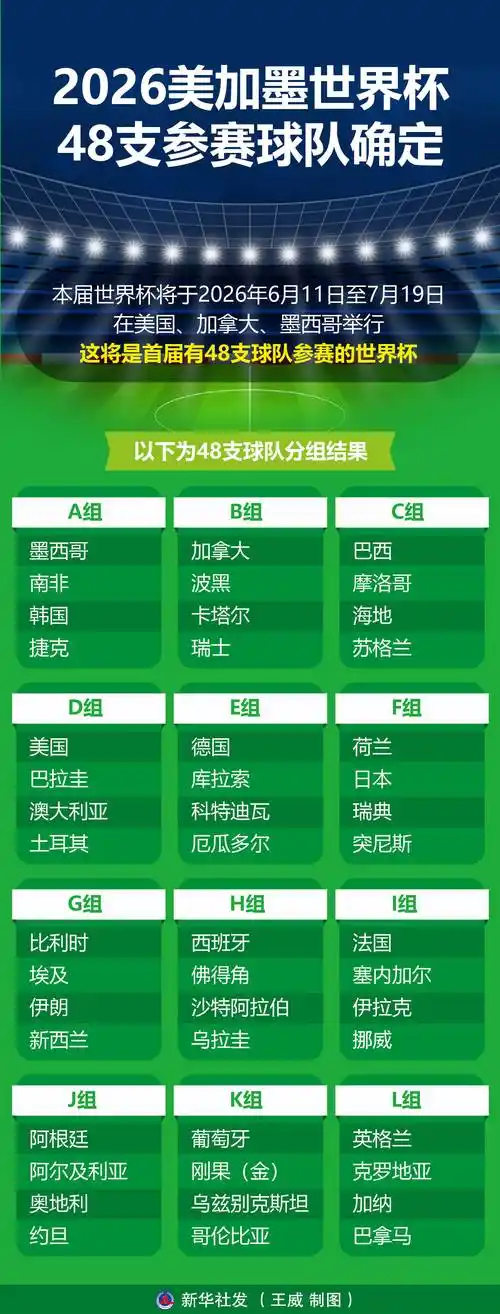 世界杯扩军首秀在即！美加墨32强名单前瞻